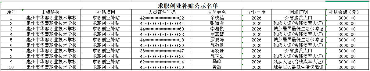 2026届在惠州市院校求职创业补贴公示名单 (10人).png